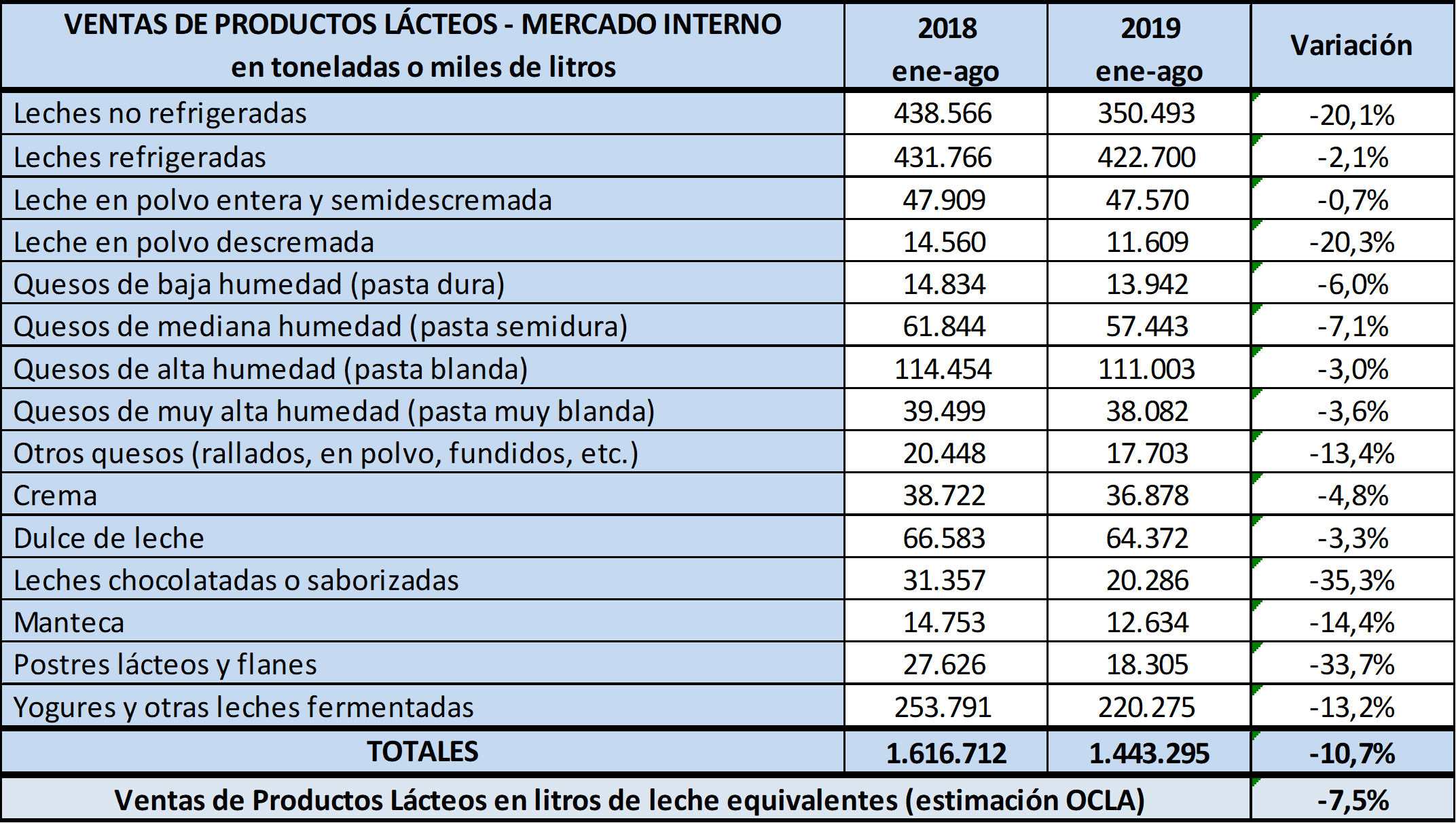 OCLA | Ventas, Balance Lácteo y Consumo per cápita