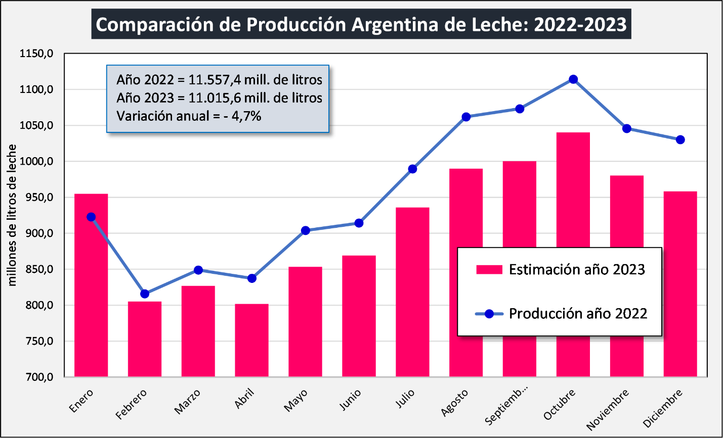 OCLA | Estimación de Producción de Leche – año 2023, revisión